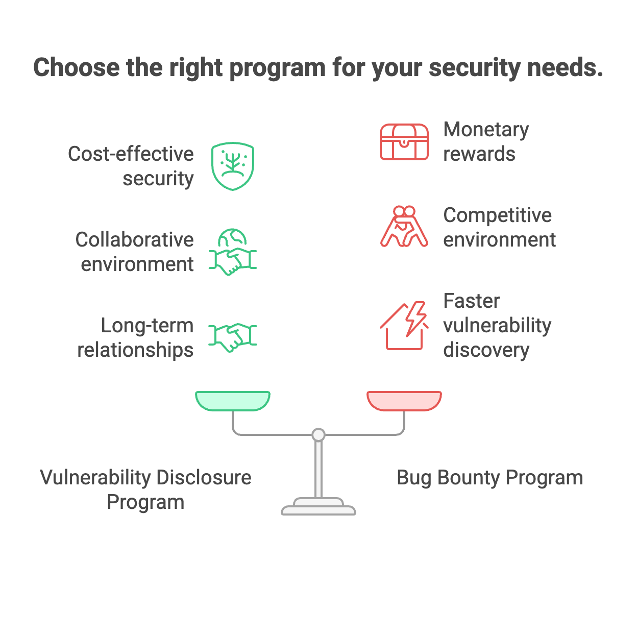 Vulnerability Disclosure Program vs Bug Bounty Program comparison chart